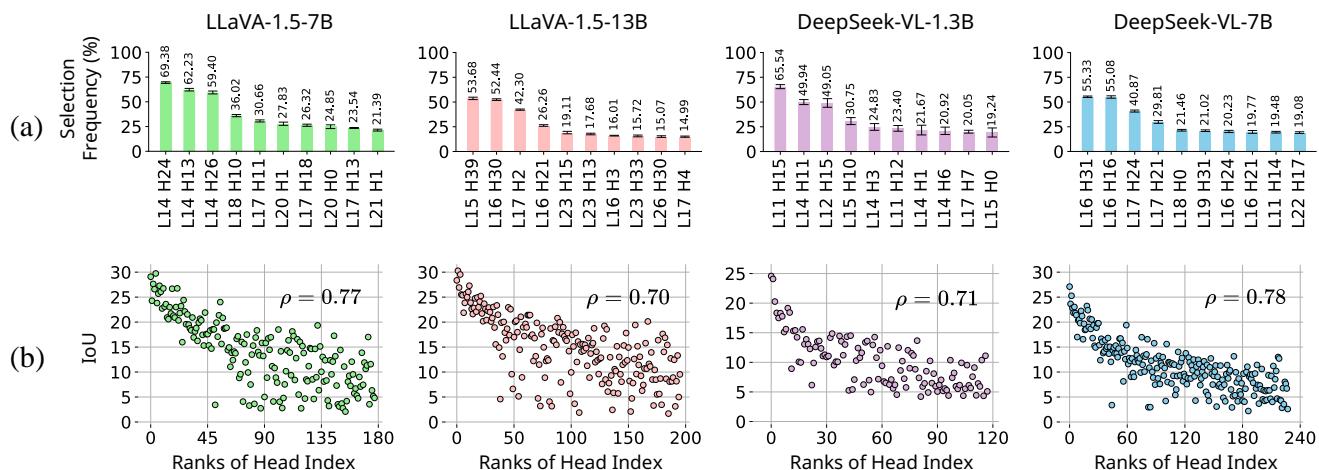 Selection frequency of individual heads.