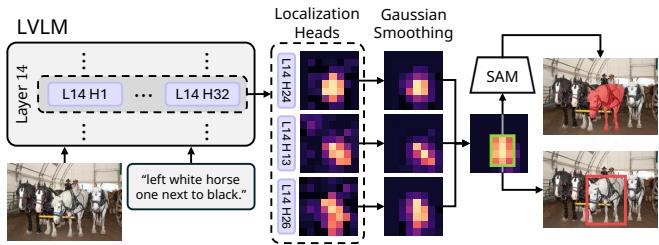 Our training-free visual grounding framework.