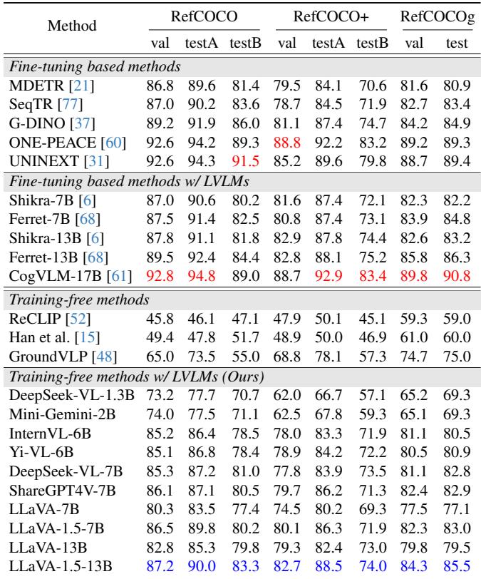 Comparison of our method with existing fine-tuning based and training-free methods on REC.