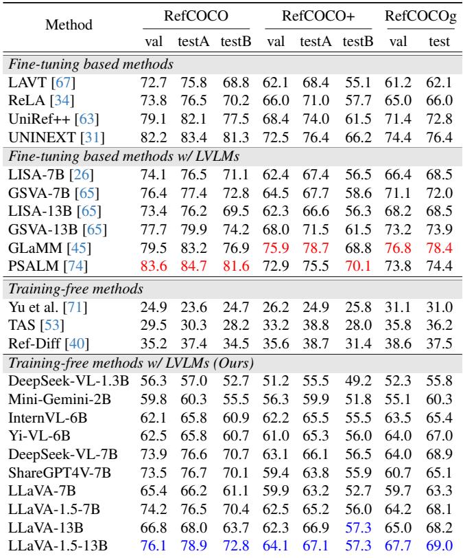 Comparison of our method with existing fine-tuning based and training-free methods on RES.