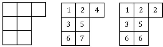Figure 1.(Left) A Young diagram for the partition ( 3 , 2 , 2 ) . (Center)A standard Young tableau for the partition ( 3 , 2 , 2 ) . (Right) A semistandard Young tableau for the partition ( 3 , 2 , 2 )