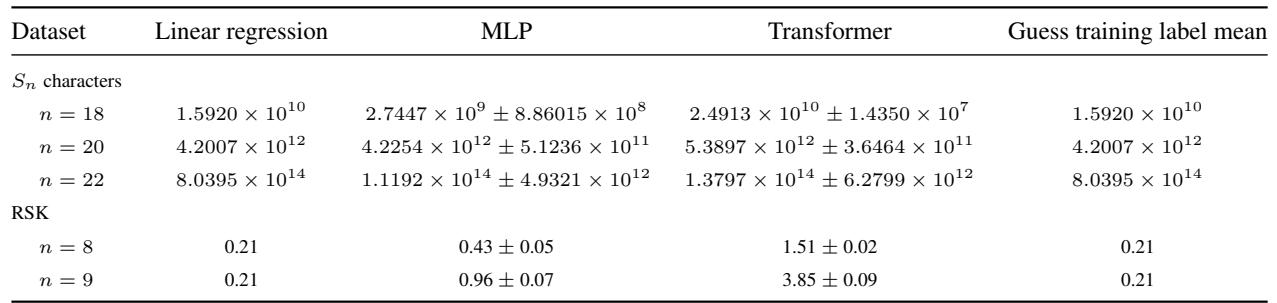 Table 3.Of-te-shelfmodelaccuracyonregresion datasets.Resultsare averagedoverthreerandom weight initializations with 9 5 % confidence intervals after a hyperparameter search outlined in Section C.1.