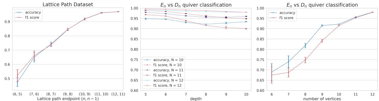 Figure 2.(LeftPerformanceontheLaticePathDatasetasafunctionoftelaticepathedpoint(largerendpointmeaslongerandmore paths). As _ n grows in n \\times n - 1 ,the training set size increases but the problem may also grow harder.(Center) Performance on the type E versus type D quiver classification task as a function of the depth,which must be specified for type E quivers on n = 1 0 , 1 1 , 1 2 vertices,and (Right) the number of vertices _ n