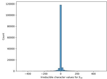 Figure 3. Histogram of S _ { 1 8 } characters within the interval [ - 5 0 0 , 5 0 0 ]