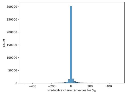 Figure 4. Histogram of S _ { 2 0 } characters within the interval [ - 5 0 0 , 5 0 0 ]