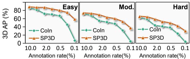 Performance comparison of the sparsely-supervised detector at various annotation rates.