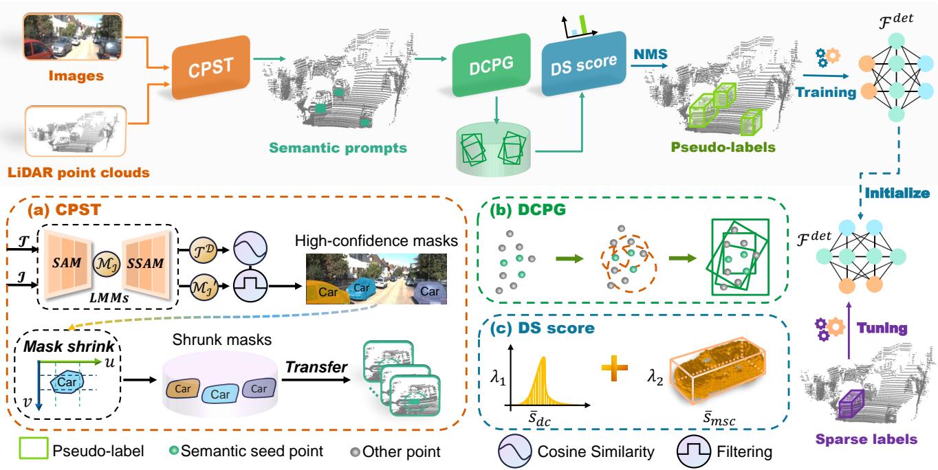 The overview of our SP3D workflow.