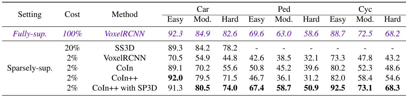 Comparison with SoTA sparsely-supervised methods on KITTI val split.