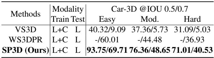 Comparison of zero-shot methods on KITTI val split.