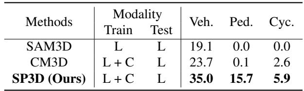 Comparison with zero-shot methods on the WOD validation set.