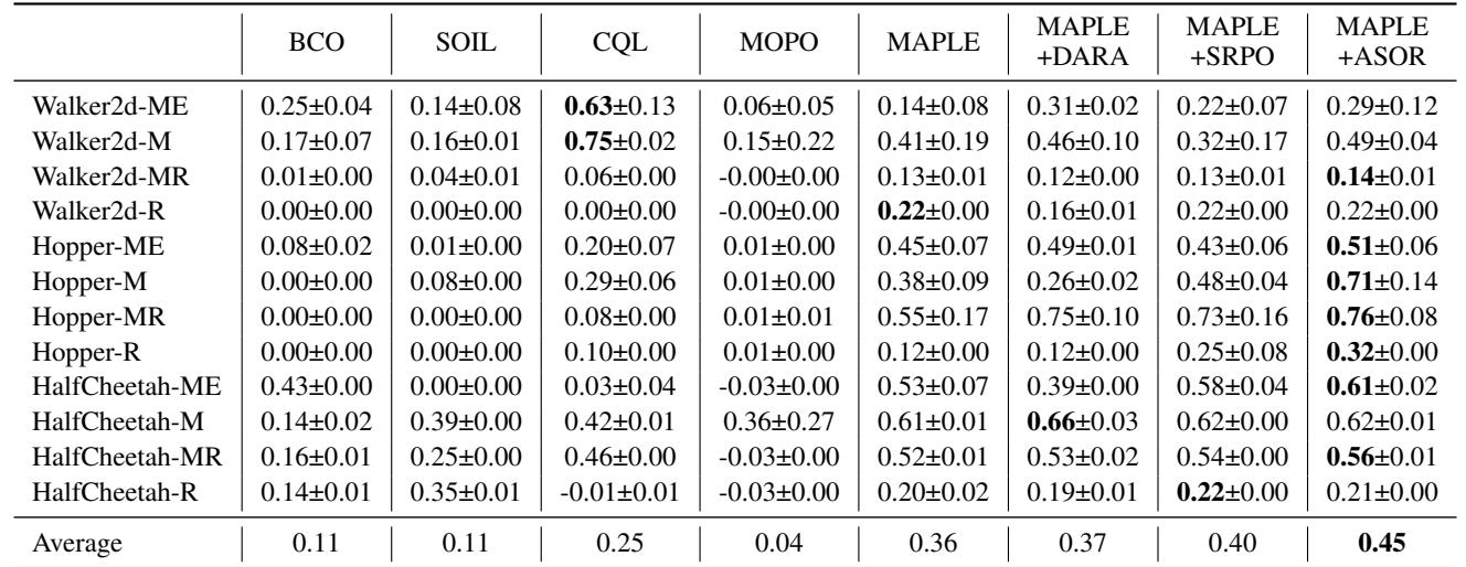 Table 1. Results of offline experiments on MuJoCo tasks.