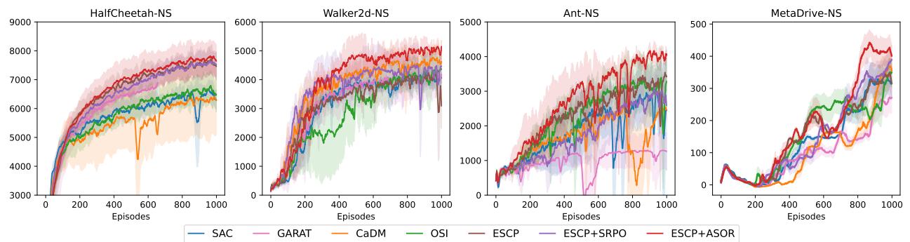 Figure 2. Results of online experiments on MuJoCo and MetaDrive tasks.