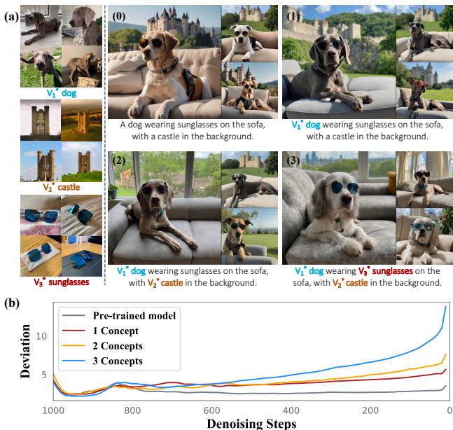 Figure 2: Structure degradation. As more customized concepts are added (from 0 to 3), the deviation from the pre-trained model&rsquo;s natural denoising process increases, harming image structure.