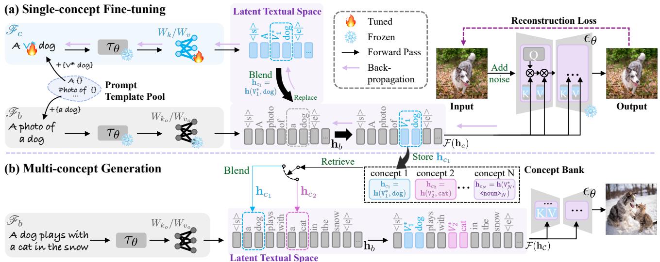 Figure 3: The LATEXBLEND Framework. (a) Single concepts are tuned and stored in a bank. (b) At inference, they are blended into the base generation flow.