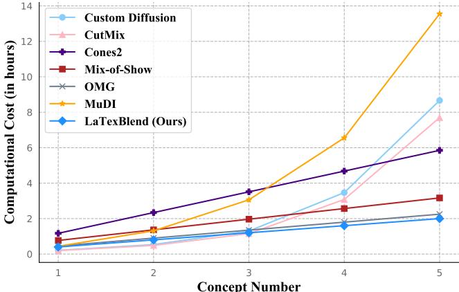 Figure 5: Fine-tuning costs. LATEXBLEND (Green line) scales linearly, whereas other methods spike or require expensive joint training.