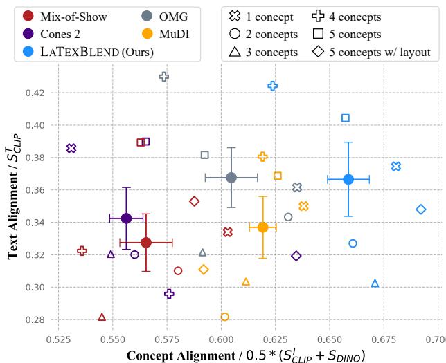 Figure 6 & 7: Quantitative and Visual results. The scatter plot shows LATEXBLEND (purple) outperforming baselines in concept alignment scores.