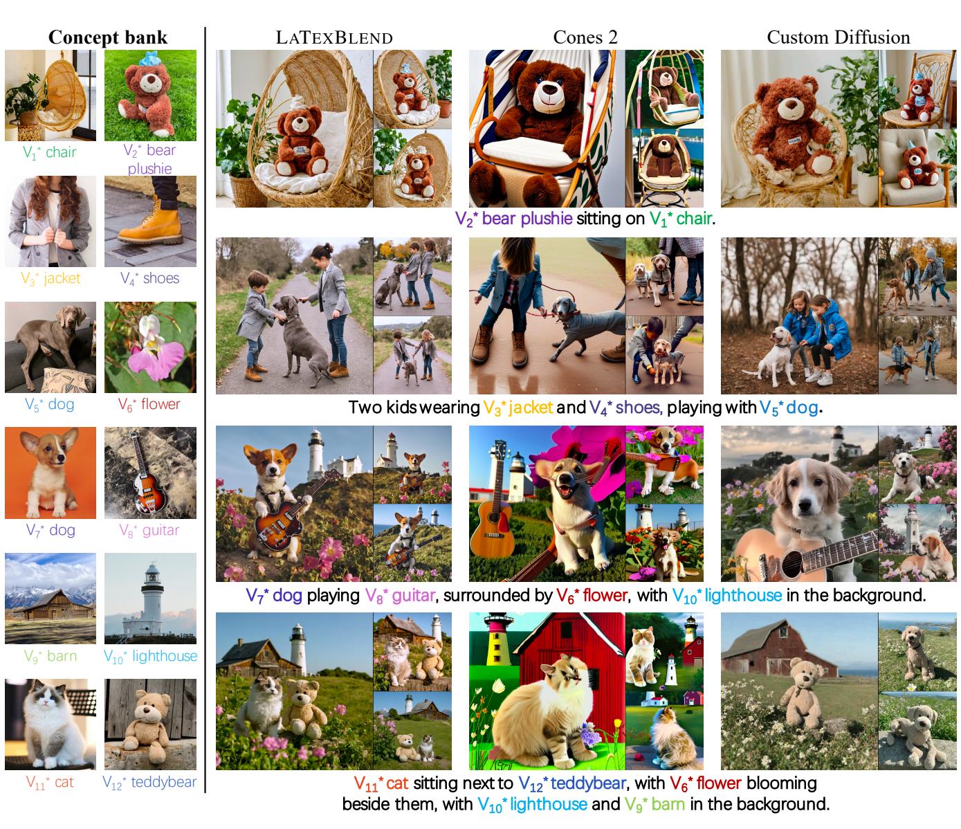 Figure 14: Comparison with Cones 2 and Custom Diffusion. LATEXBLEND handles complex multi-subject prompts (like a dog playing guitar) with better fidelity.