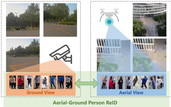Figure 1. Aerial View and Ground View exhibit significant appearance variation due to notable differences in views. This variation poses substantial challenges for cross-view image matching.