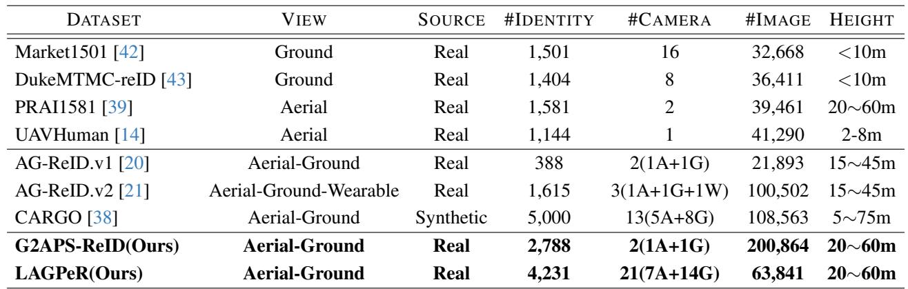 Table 1. Statistical comparisons with existing datasets.