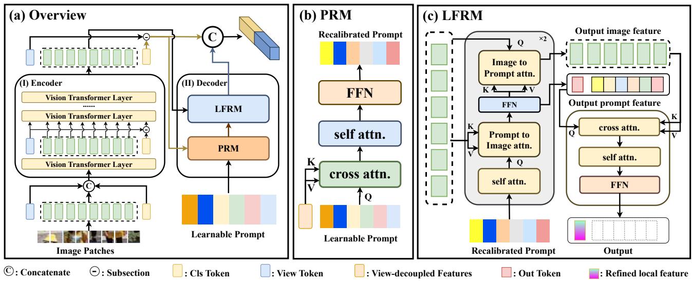 Figure 2. (a) The architecture of the proposed SeCap. The key component is an encoder-decoder transformer. The encoder extracts the visual features of the picture and decouples the viewpoints. The decoder re-calibrates prompts through the current viewpoint information and decodes the local features using the re-calibrated prompts.