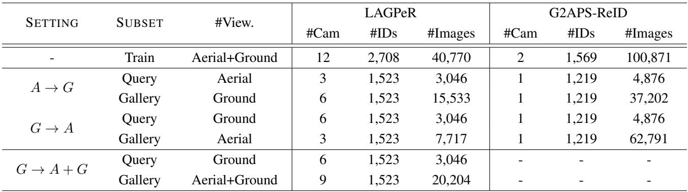 Table 2. Experimental setup and data division of the LAGPeR and G2APS-ReID datasets.