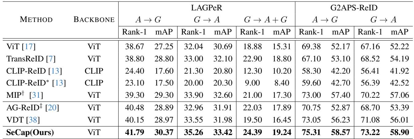 Table 3. Performance comparison on LAGPeR and G2APS-ReID datasets.