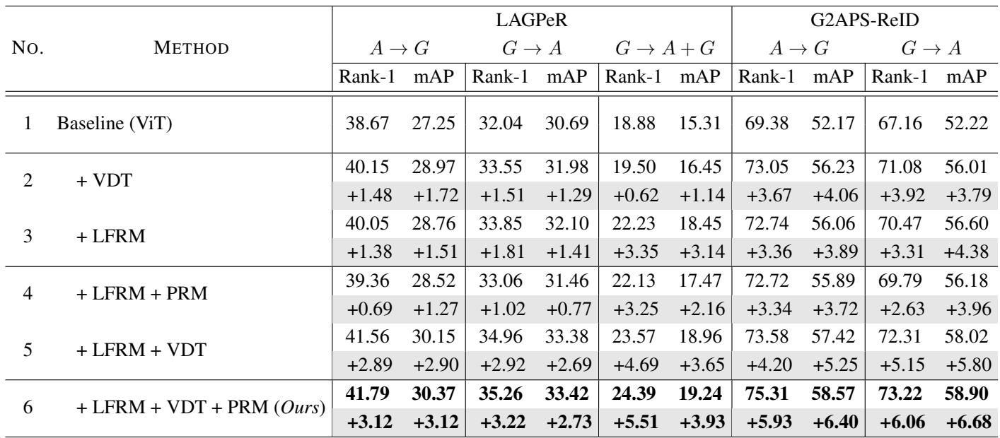 Table 5. The efficacy of components in SeCap is evaluated.
