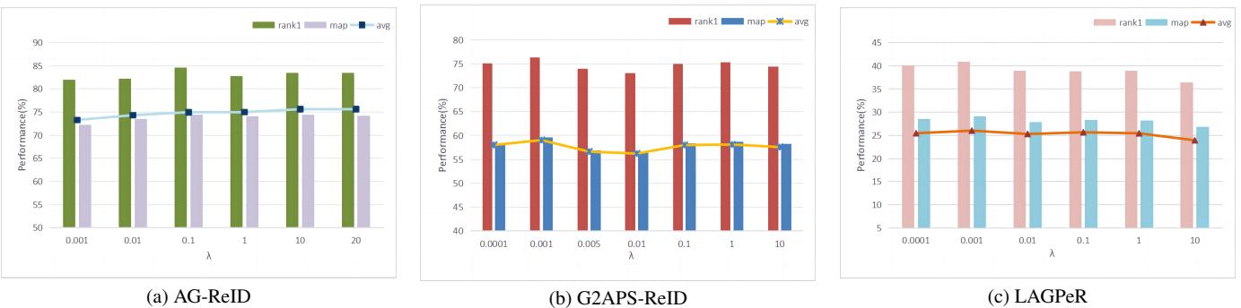 Figure 6. Impact of hyperparameter lambda on model performance.