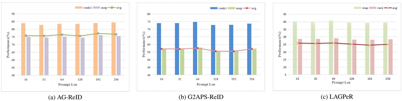 Figure 7. Impact of prompt length L on model performance.