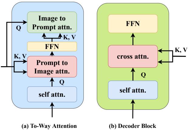 The structure of Two-Way attention and Transformer Decoding Block.