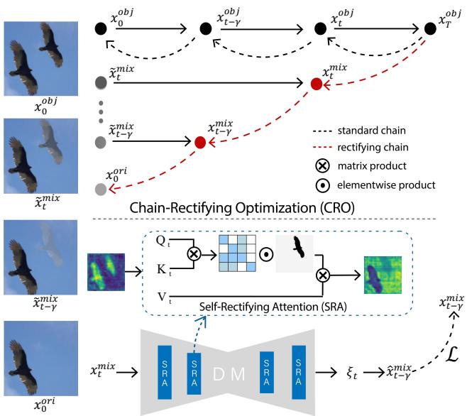 Figure 2. The overview of our proposed Erase Diffusion, termed EraDiff. Left: Dynamic image synthesis. Each image is initially transformed using techniques like matting, scaling, and copypasting. A mix-up strategy then synthesizes a series of dynamic images that simulate the gradual fading of the object. Top: Chain-Rectifying Optimization (CRO). The standard sampling pathway is prone to generating artifacts (black dashed lines). In contrast, we establish a new sampling path for erasing (red dashed lines) that better aligns the reverse sampling trajectory with a clear background. Bottom: Self-Rectifying Attention (SRA). The standard self-attention mechanism may inadvertently amplify artifacts, diverging from the expected diffusion pathway. By modifying the attention activation, we guide the model to bypass artifact regions, enhancing its focus on the background and ensuring a more accurate erase sampling path.