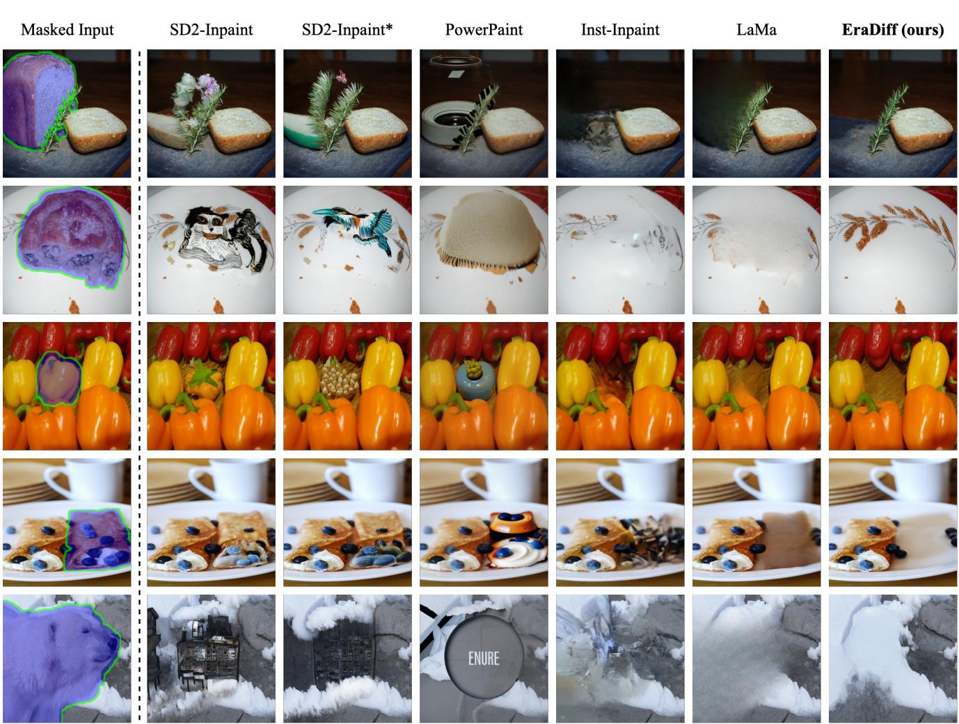 Figure 3. Qualitative results of OpenImages V5 dataset compared among SD2-Inpaint, SD2-Inpaint with prompt guidance, PowerPaint, Inst-Inpaint, LaMa, and our approach.