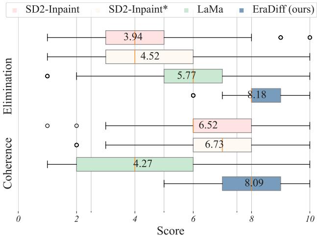 Figure 4. Results from the user study. EraDiff demonstrates enhanced performance, as indicated by its higher mean scores in both elimination and coherence evaluations.