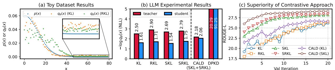 Comparison of loss behaviors and experimental results.