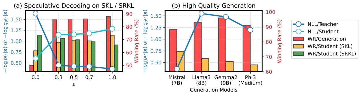 Comparison of winning rates using speculative decoding or stronger models.