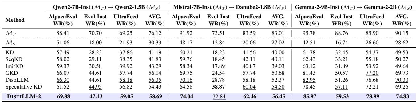 Table comparing winning rates on instruction benchmarks.