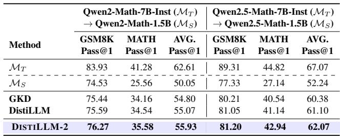 Results on GSM8K and MATH benchmarks.