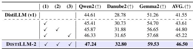 Ablation study of DISTILLM-2 components.