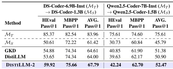 Results on Coding benchmarks.
