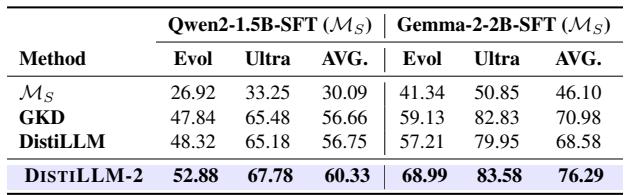 Preference optimization results.