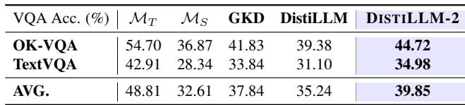 Evaluation on Visual Question Answering.