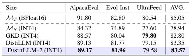 Performance recovery for quantized models.