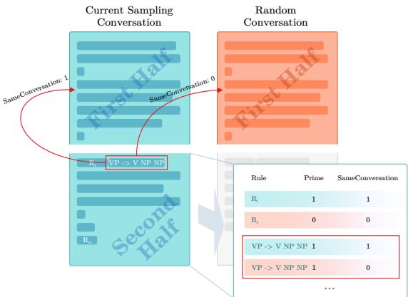Figure 2: Sampling process to analyse syntactic alignment. Samples are drawn by checking rule occurences in the same conversation and in different random conversations.
