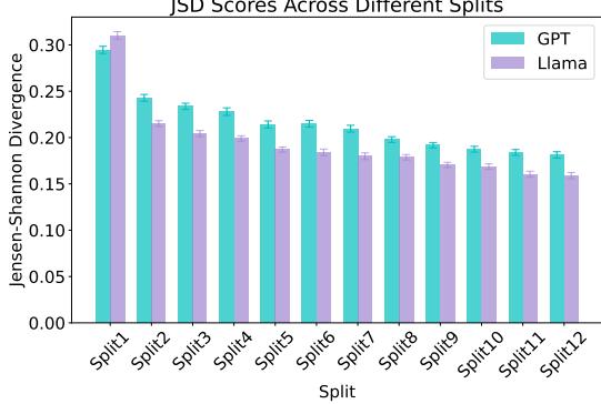 JSD Scores Across Different Splits Figure 3: Jensen-Shannon divergence scores between agents 5 and 6 across splits of conversations.