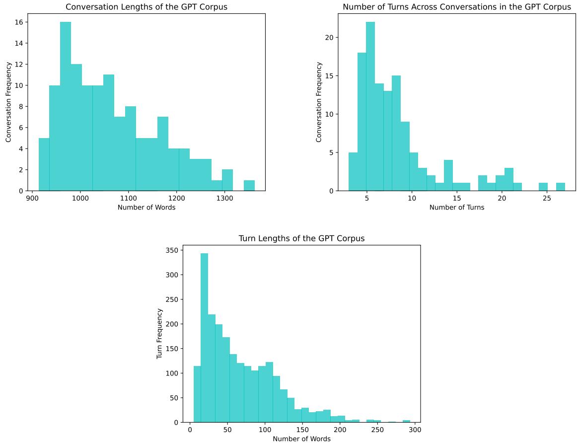 Figure 5: Statistics of the 124 conversations between agents generated with GPT-4o (GPT Corpus).