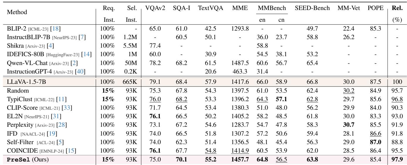 Table of results on LLaVA-1.5 dataset.