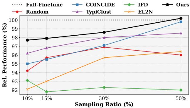 Graph of relative performance across sampling ratios.