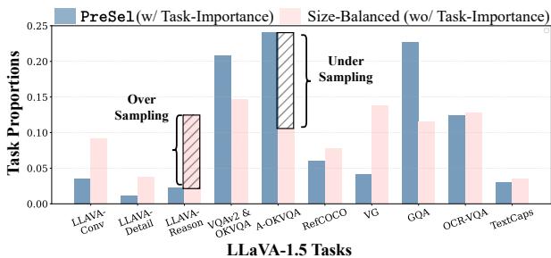 Task proportion distribution comparison.