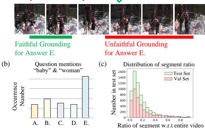 Figure 1. (a) A typical example of a VideoQG task, which adopts the erroneous grounding and leads to the correct but unfaithful answer. (b) shows the occurrence number of different answers from the questions that mention “baby” and “woman". (c) shows the distribution of the ratio between the video segment and full video in the Test set and Val Set.