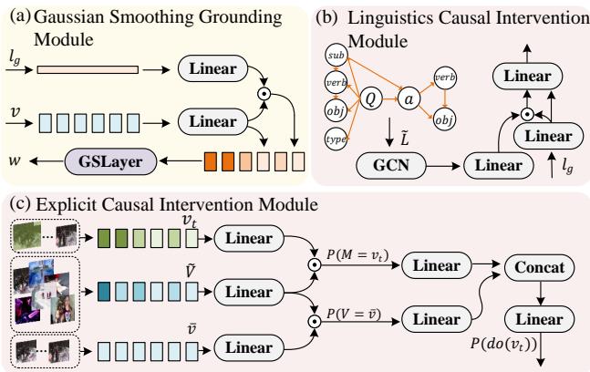 Figure 3. (a) The Gaussian Smoothing Grounding Module and the Multi-modal Causal Intervention Module are presented&mldr;
